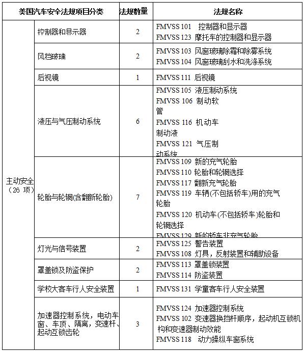 车辆零部件DOT认证法规与标准汇总
