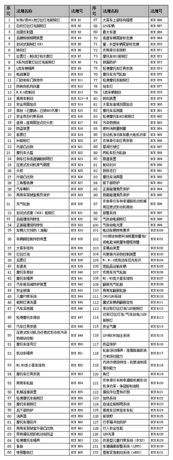 ECE认证标准与法规汇总 ECE认证标准与法规汇总
