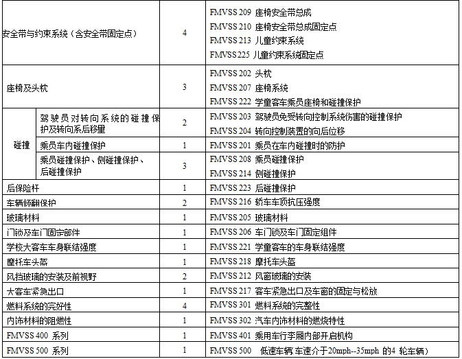 DOT认证法规与标准 DOT认证法规与标准