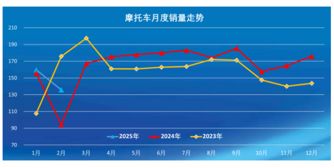 2025年1、2月国内摩托车产业情况介绍 2025年1、2月国内摩托车产业情况介绍