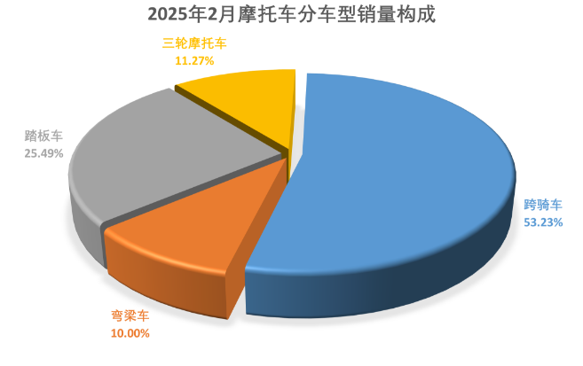 2025年1、2月国内摩托车产业情况介绍 2025年1、2月国内摩托车产业情况介绍