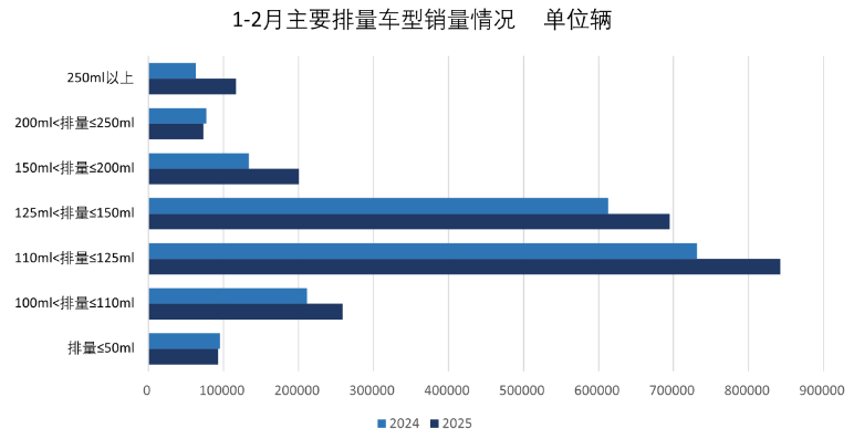 2025年1、2月国内摩托车产业情况介绍 2025年1、2月国内摩托车产业情况介绍