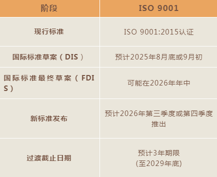 关于ISO 9001修订最新进展解读