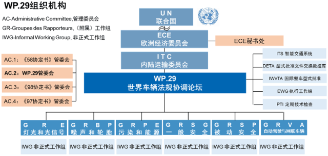 第197次联合国世界车辆法规协调论坛情况介绍 第197次联合国世界车辆法规协调论坛情况介绍