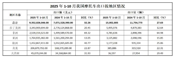 2025年1-10月摩托车出口情况解读 2025年1-10月摩托车出口情况解读