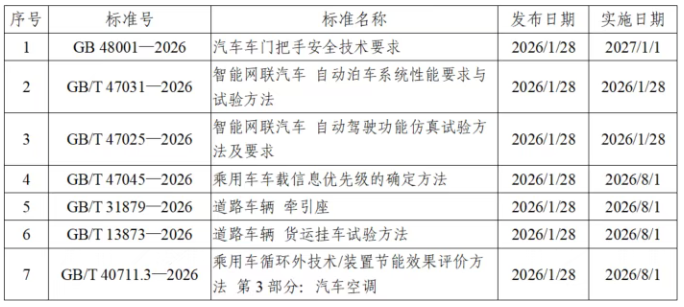 多项汽车国家标准及修订计划信息介绍 多项汽车国家标准及修订计划信息介绍