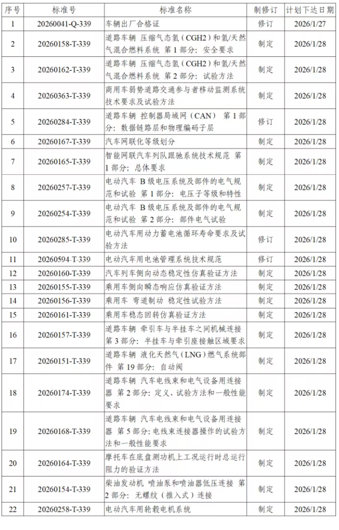 多项汽车国家标准及修订计划信息介绍 多项汽车国家标准及修订计划信息介绍